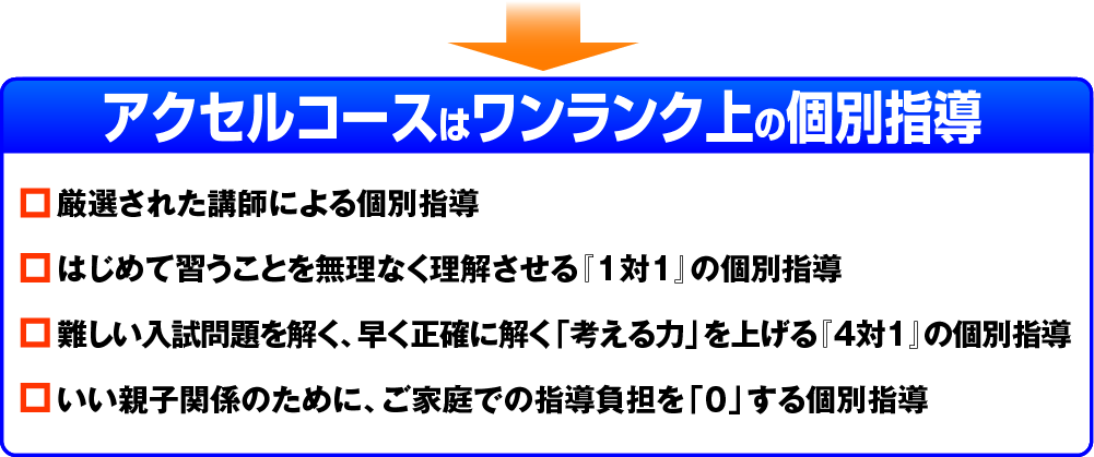 アクセルコースはワンランク上の個別指導　厳選された講師による個別指導　はじめて習うことを無理なく理解させる『1対1』の個別指導　難しい入試問題を解く、早く正確に解く「考える力」を上げる『4対1』の個別指導　いい親子関係のために、ご家庭での指導負担を「０」する個別指導