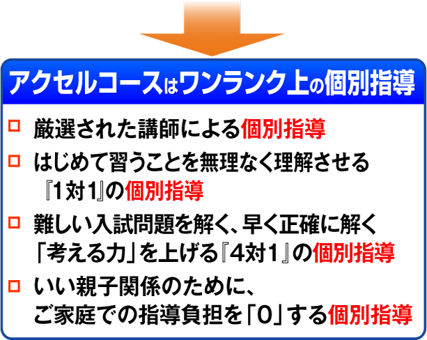 アクセルコースはワンランク上の個別指導　厳選された講師による個別指導　はじめて習うことを無理なく理解させる『1対1』の個別指導　難しい入試問題を解く、早く正確に解く「考える力」を上げる『4対1』の個別指導　いい親子関係のために、ご家庭での指導負担を「０」する個別指導