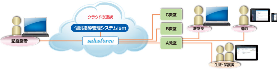 クラウドの連携